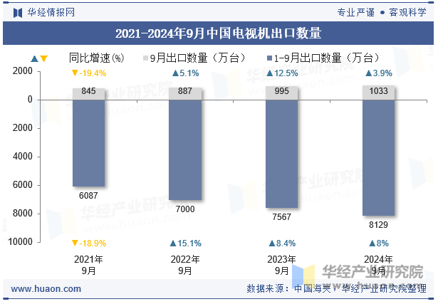 2021-2024年9月中国电视机出口数量