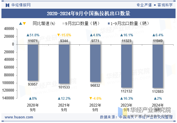 2020-2024年9月中国拖拉机出口数量