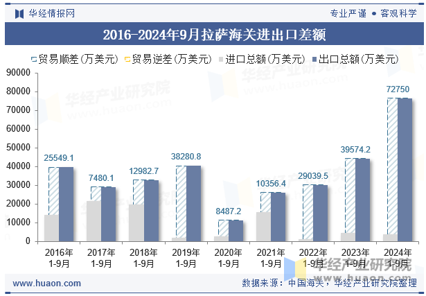 2016-2024年9月拉萨海关进出口差额