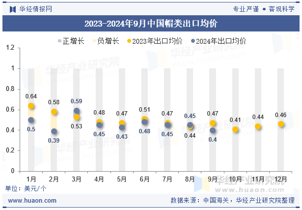 2023-2024年9月中国帽类出口均价