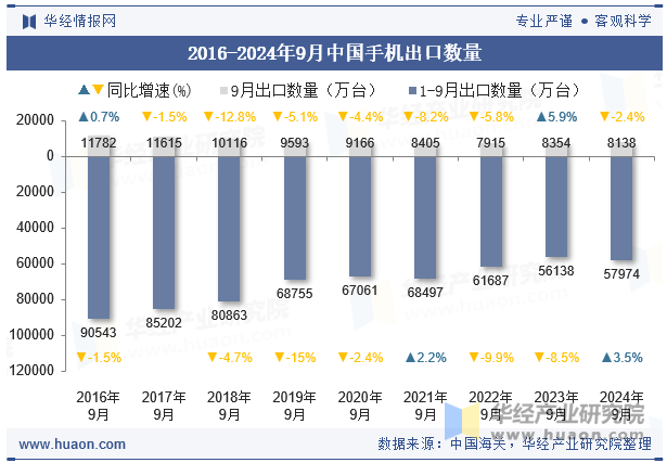 2016-2024年9月中国手机出口数量