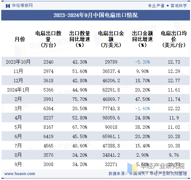 2023-2024年9月中国电扇出口情况