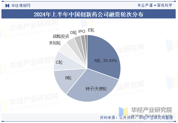 2024年上半年中国创新药公司融资轮次分布