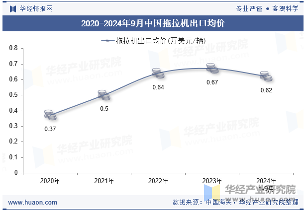 2020-2024年9月中国拖拉机出口均价