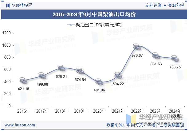 2016-2024年9月中国柴油出口均价