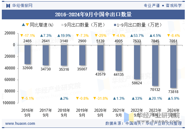 2016-2024年9月中国伞出口数量