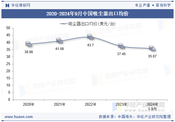 2020-2024年9月中国吸尘器出口均价