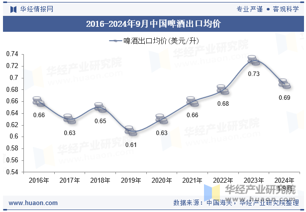 2016-2024年9月中国啤酒出口均价