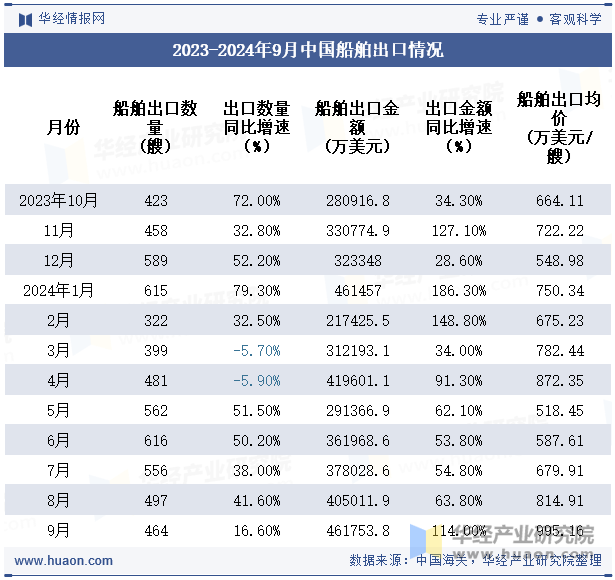 2023-2024年9月中国船舶出口情况