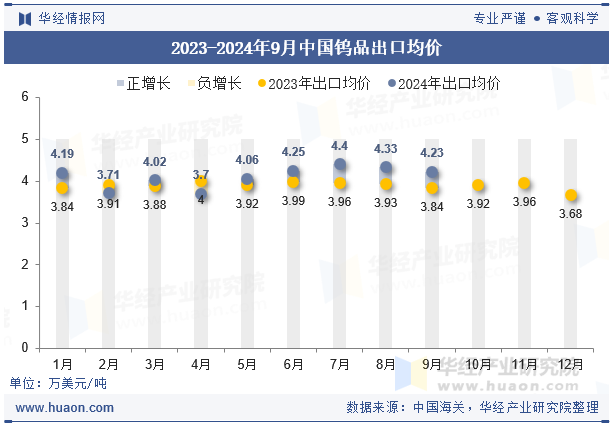 2023-2024年9月中国钨品出口均价