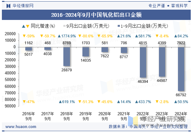 2016-2024年9月中国氧化铝出口金额