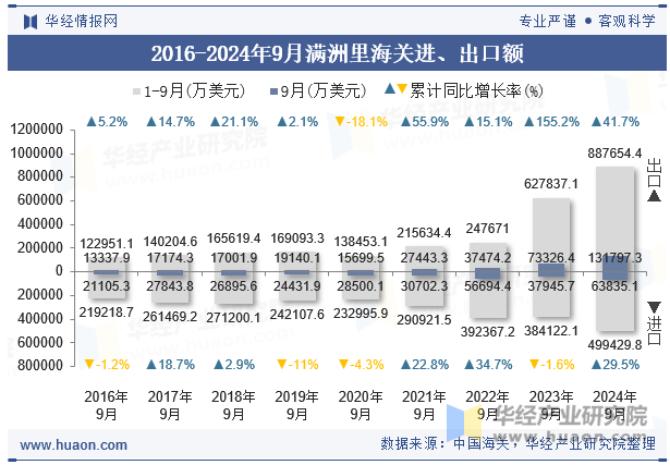 2016-2024年9月满洲里海关进、出口额