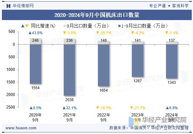 2020-2024年9月中国机床出口数量