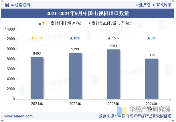 2021-2024年9月中国电视机出口数量