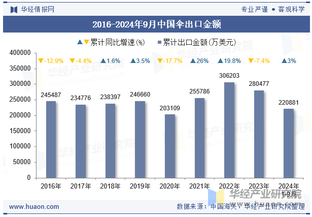 2016-2024年9月中国伞出口金额