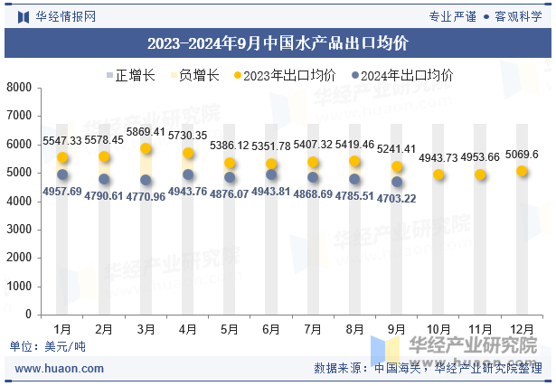 2023-2024年9月中国水产品出口均价