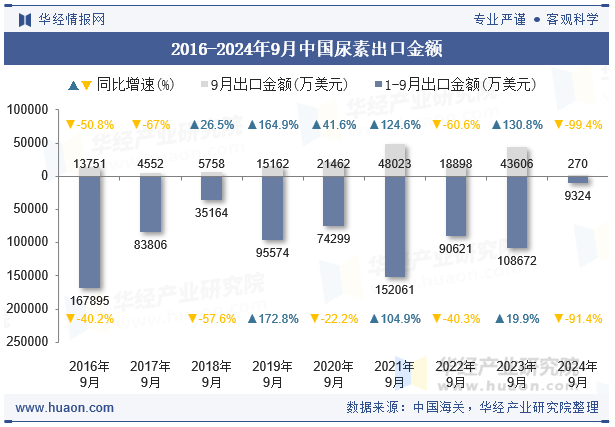 2016-2024年9月中国尿素出口金额