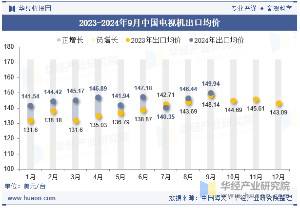 2023-2024年9月中国电视机出口均价