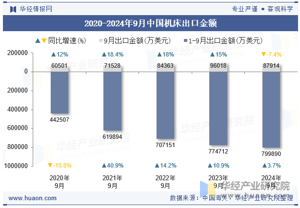 2020-2024年9月中国机床出口金额