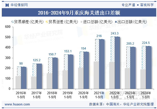 2016-2024年9月重庆海关进出口差额