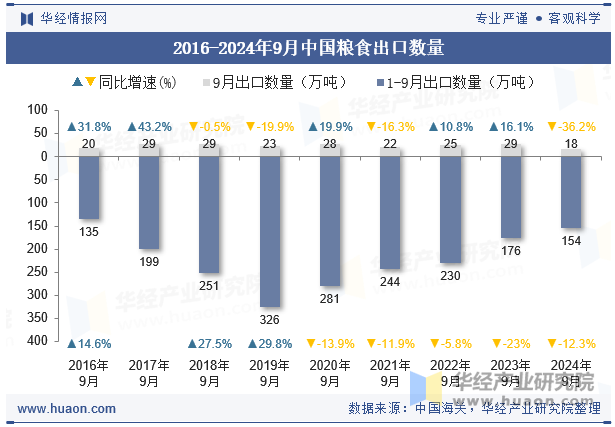 2016-2024年9月中国粮食出口数量