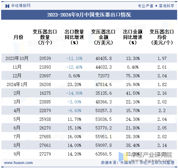 2023-2024年9月中国变压器出口情况