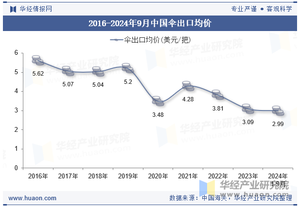 2016-2024年9月中国伞出口均价