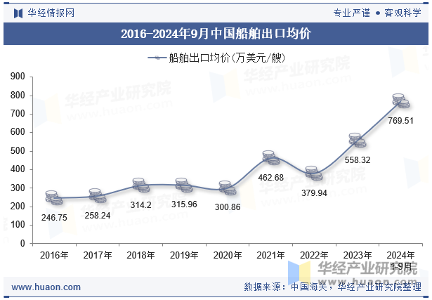 2016-2024年9月中国船舶出口均价