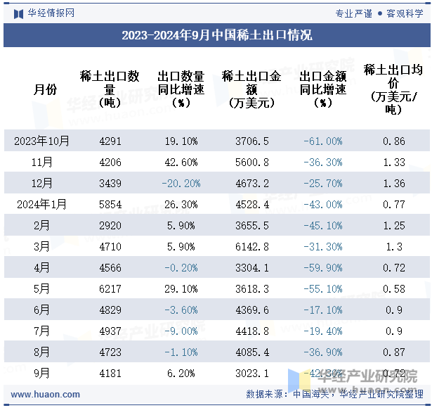 2023-2024年9月中国稀土出口情况