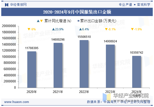 2020-2024年9月中国服装出口金额