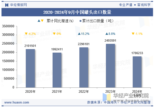 2020-2024年9月中国罐头出口数量