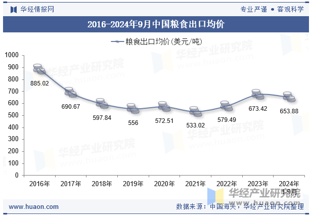 2016-2024年9月中国粮食出口均价