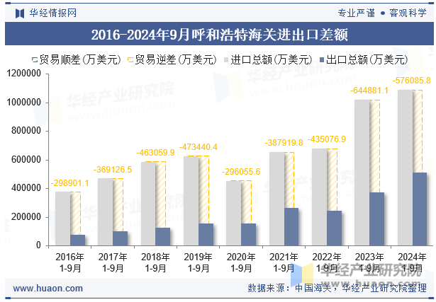 2016-2024年9月呼和浩特海关进出口差额