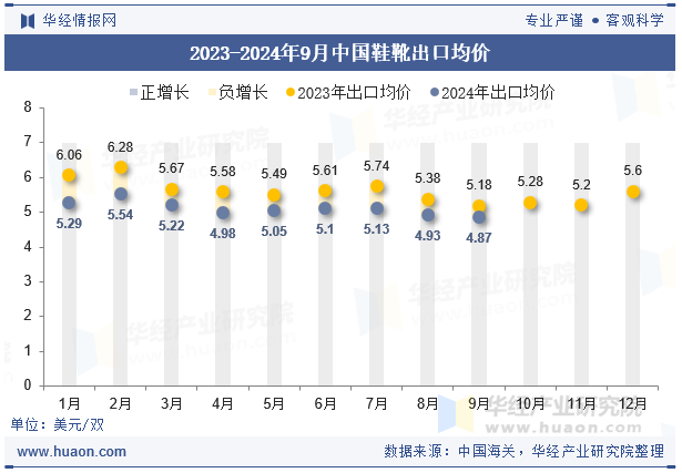 2023-2024年9月中国鞋靴出口均价