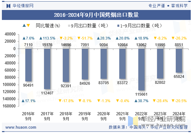 2016-2024年9月中国烤烟出口数量