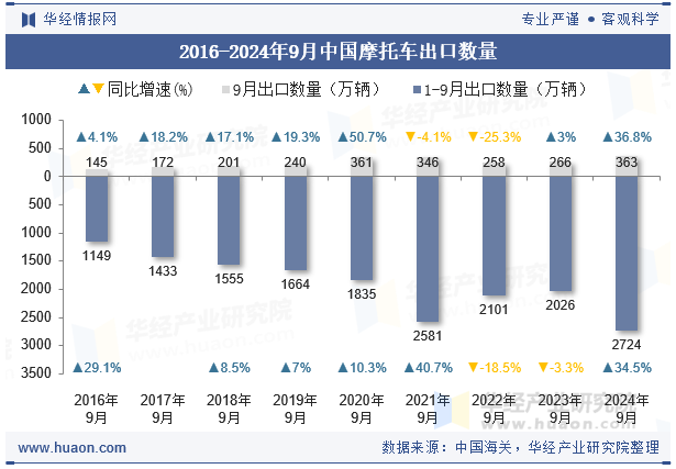 2016-2024年9月中国摩托车出口数量