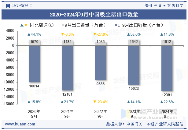 2020-2024年9月中国吸尘器出口数量