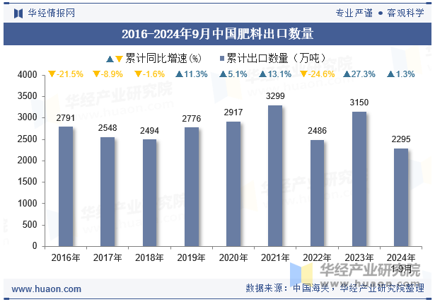 2016-2024年9月中国肥料出口数量