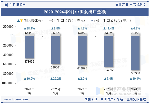 2020-2024年9月中国泵出口金额