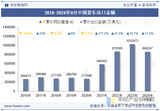 2016-2024年9月中国货车出口金额