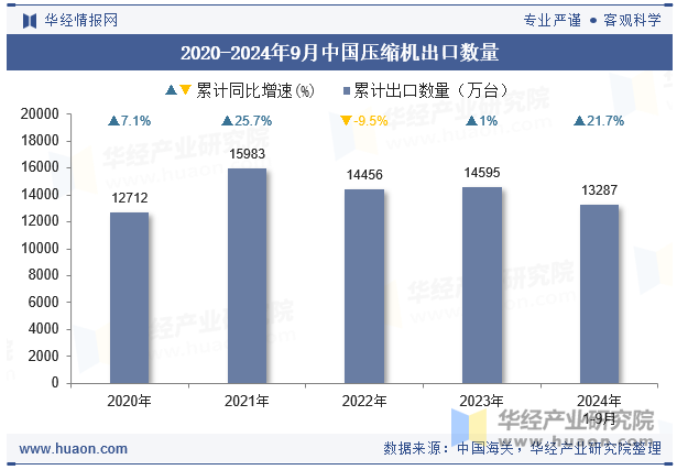 2020-2024年9月中国压缩机出口数量