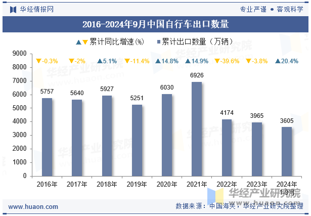 2016-2024年9月中国自行车出口数量