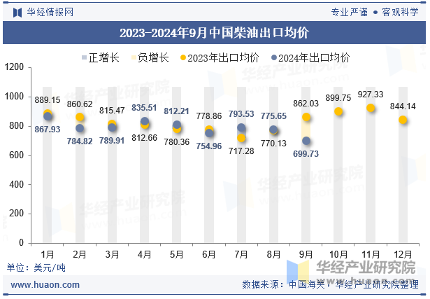 2023-2024年9月中国柴油出口均价