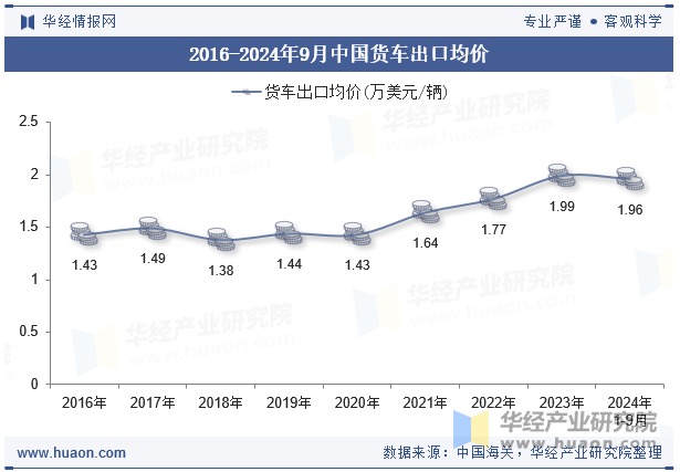 2016-2024年9月中国货车出口均价