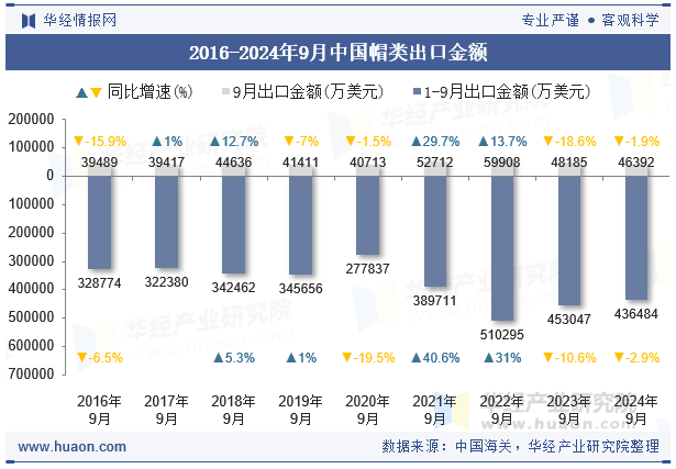 2016-2024年9月中国帽类出口金额