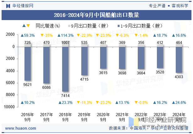 2016-2024年9月中国船舶出口数量