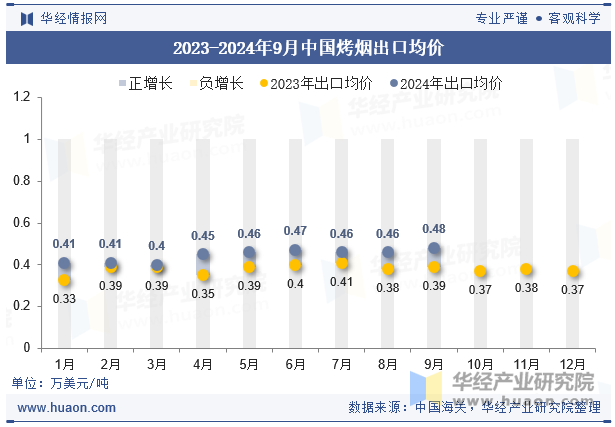 2023-2024年9月中国烤烟出口均价