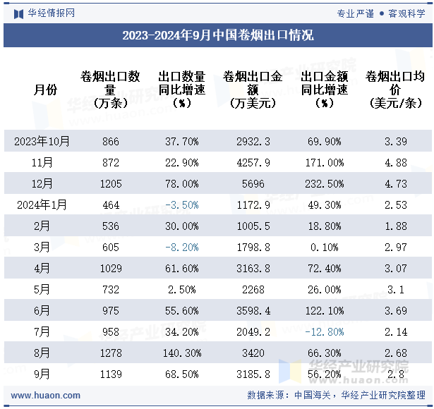 2023-2024年9月中国卷烟出口情况