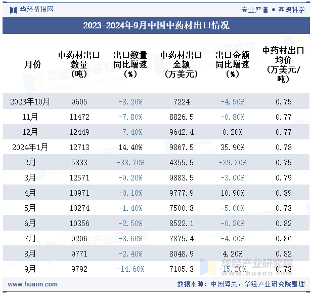 2023-2024年9月中国中药材出口情况