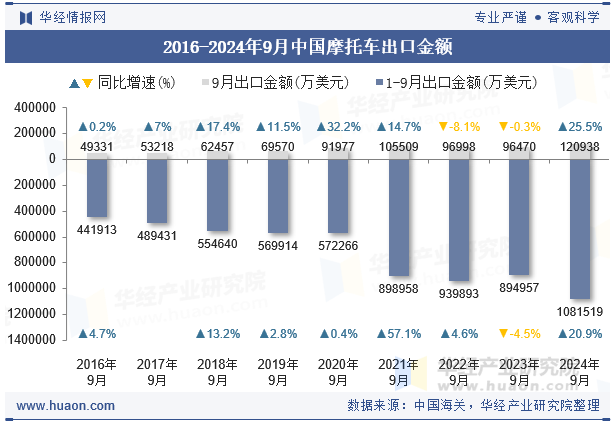 2016-2024年9月中国摩托车出口金额